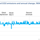 Image for article titled These 5 Charts Show How the Coronavirus Is Affecting Global Energy Demand and Emissions